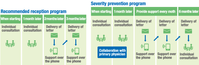 Diabetes severity prevention program