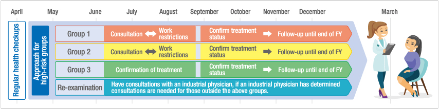 Follow up from industrial physicians and public health nurses