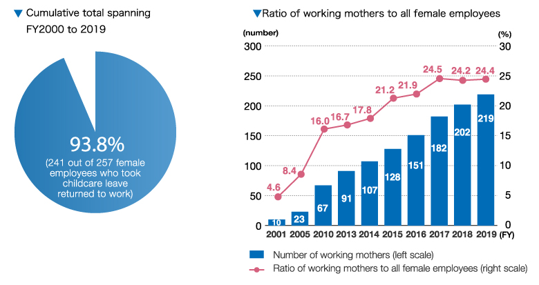 Cumulative total spanning FY2000 to 2019,Ratio of working mothers to all female employees