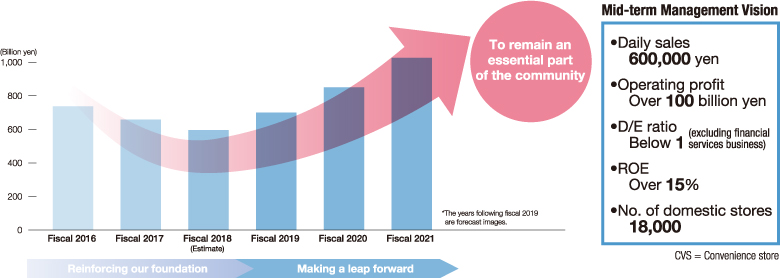 Mid-term Management Vision