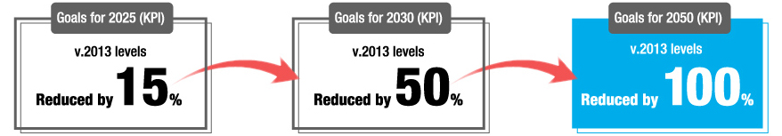 Reducing CO2 emissions (CO2 emissions per store)