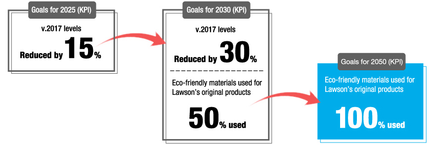 Reducing plastic use (plastic containers and packaging)