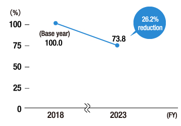 Reducing food loss and waste*