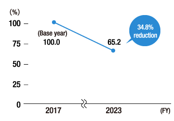 Plastic packaging weight (index)
