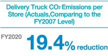 Delivery Truck CO2 Emissions per Store (Actuals, Comparing to the FY2007 Level
