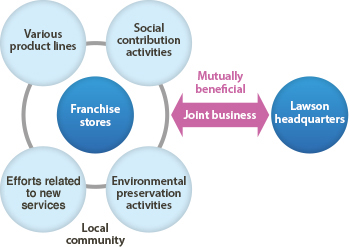 The Lawson Franchise System