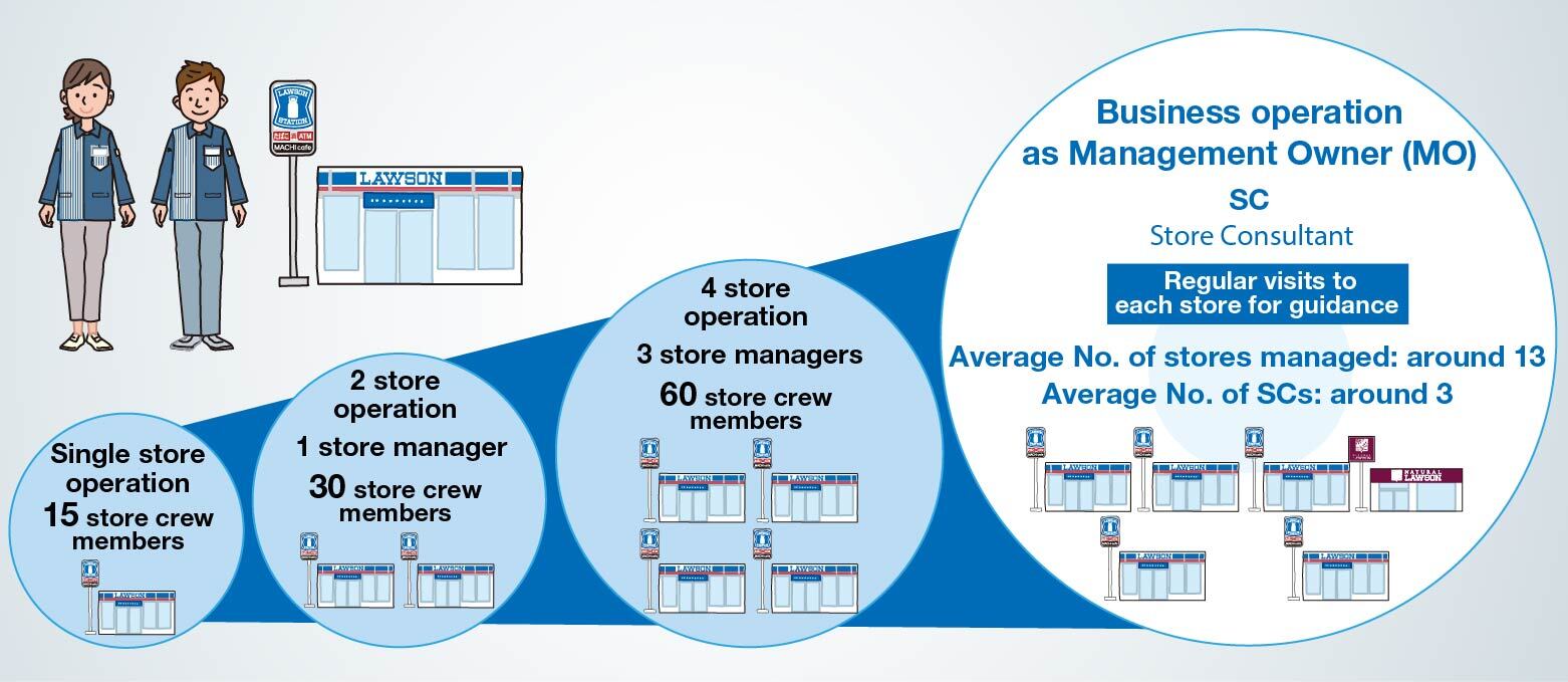 The model for the step-up process of franchise store owners is as follows. Management begins with a single store, with an average of about 15 store crews. When moving on to multiple stores, there is one store manager and an average of about 30 store crews across two stores. In multi-store management, there are three store managers and an average of about 60 store crews across four stores. The next step is operating as a Management Owner (MO), where Store Consultants (SCs) work under them, visiting and guiding individual stores. As Management Owners operate their business, they manage an average of about 13 stores, supported by an average of about three SCs.