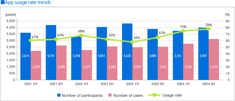 App usage rate trends