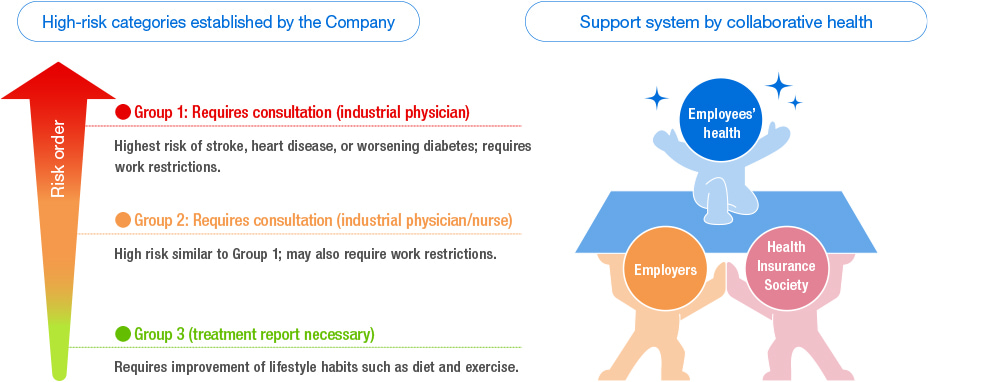 Our Designated High-Risk Individual Categories and Specific Interventions