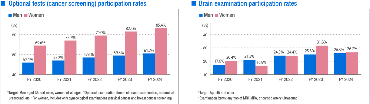 Optional tests (cancer screening) participation rates