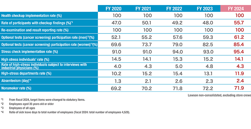 図：従業員の健康管理・状況