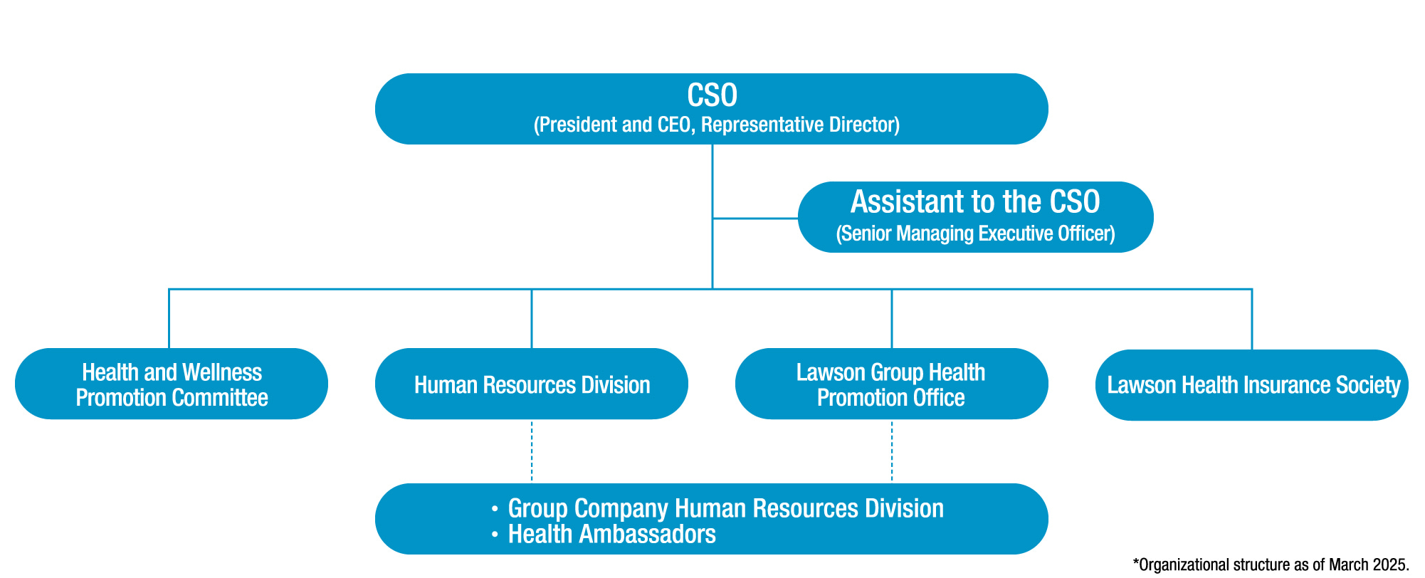 Organizational structure
