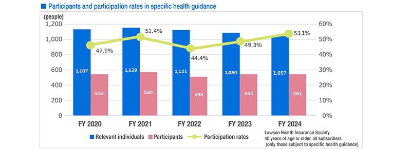 Participants and participation rates in specific health guidance
