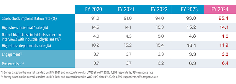 Analysis of survey results and visualization of actual status