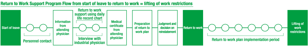 Return to Work Support Program Flow from start of leave to return to work = lifting of work restrictions