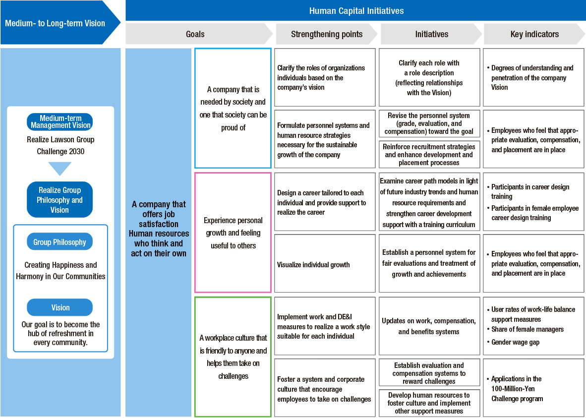 Strengthening points, initiatives, and key indicators for human capital initiatives