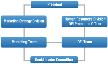 Framework for Promoting Diversity, Equity & Inclusion (DEI)