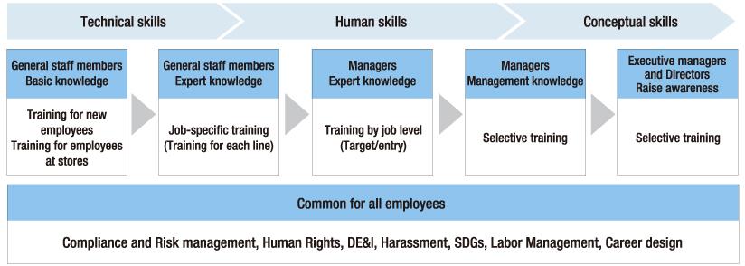 Overview of Training System