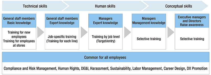 This is a diagram of the training and education system from joining the company (as a general staff member) through to senior management and executive positions. The skill categories are divided into technical skills, human skills, and conceptual skills, with appropriate training provided according to position. General staff members receive training for new employees and training for employees at stores as basic knowledge, followed by job-specific training (training for each line) as expert knowledge. When advancing to management positions, they first undergo training by job level (target/entry) as expert knowledge, followed by selective training as management knowledge. Upon advancing further to senior management and executive positions, they take selective training aimed at raising awareness. In addition, training that is common across the company includes courses in compliance and risk management, human rights, DE&I, harassment, sustainability, labor management, career design, and DX promotion.