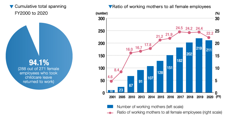 Cumulative total spanning FY2000 to 2020,Ratio of working mothers to all female employees