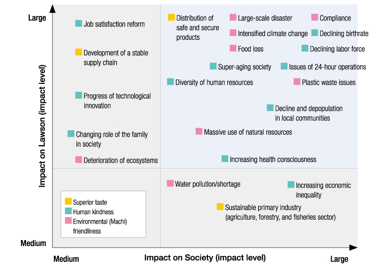 Matrix -Impacts of Identified Social Issues Plotted on Graph-