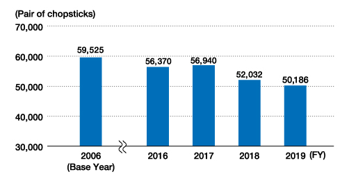 The Number of Disposable Chopsticks Used per Store