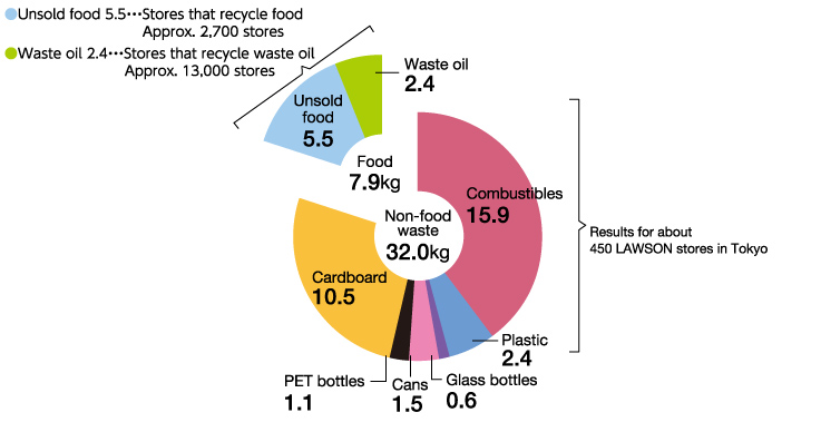 Average Daily Amount of Waste per Store