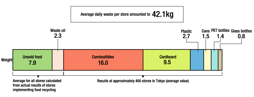 Average Daily Amount of Waste per Store