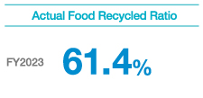 Actual Food Recycled Ratio