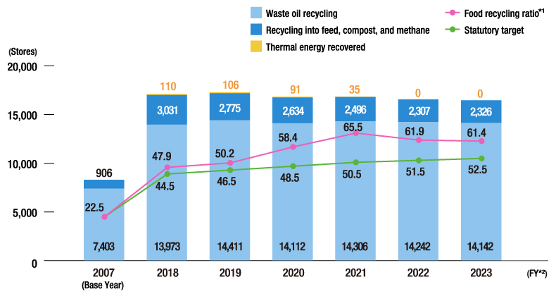 The Number of Lawson Group Stores That Implement Recycling