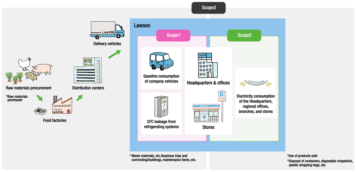 Material Flow in Our Supply Chain