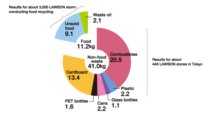Average Daily Amount of Waste per Store