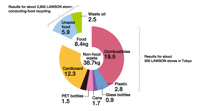 Average Daily Amount of Waste per Store