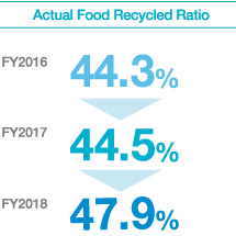 Actual Food Recycled Ratio