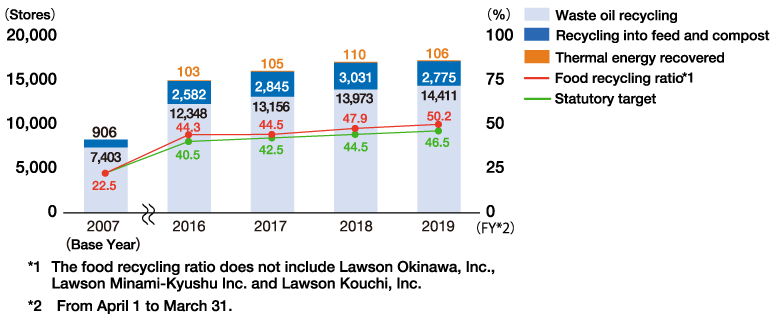The Number of Lawson Group Stores That Implement Recycling