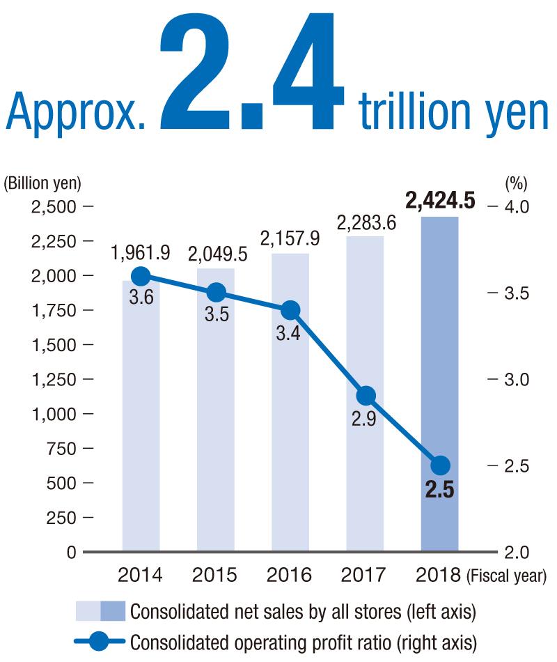 Consolidated net sales by all stores