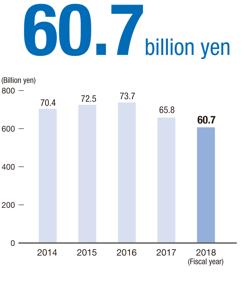 Consolidated operating income