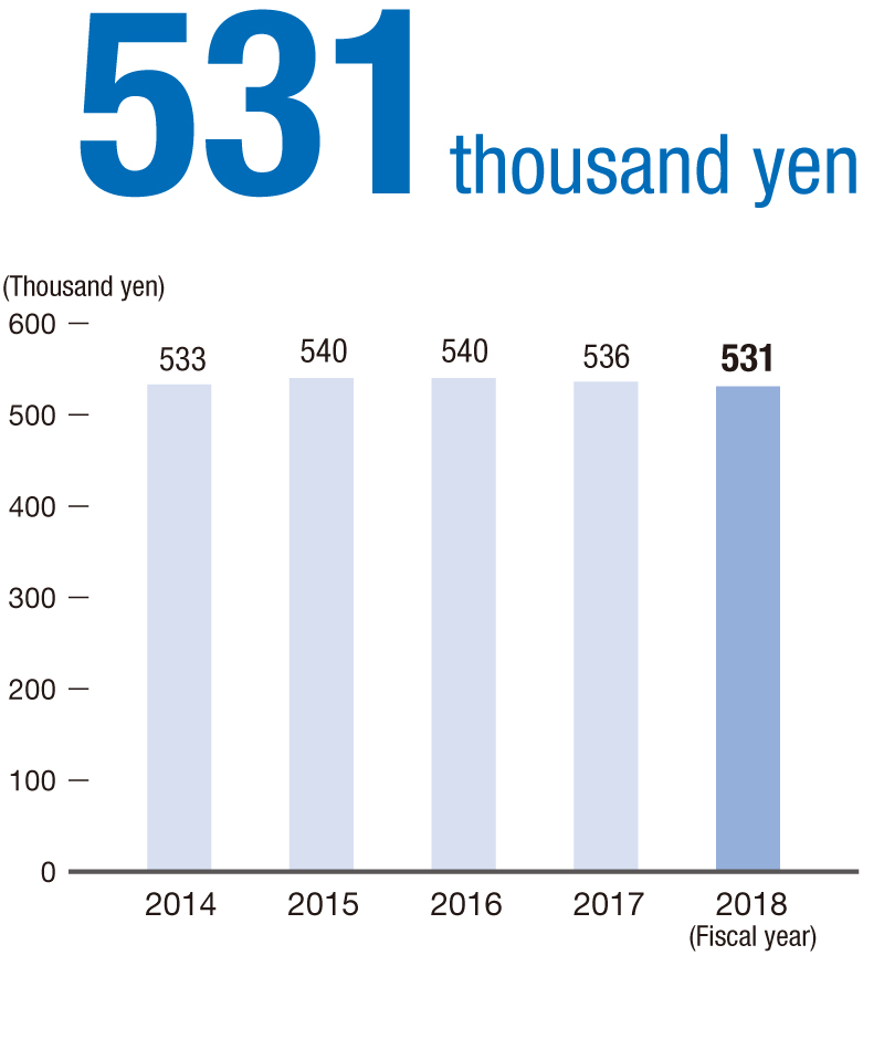 Average daily store sales in Japan