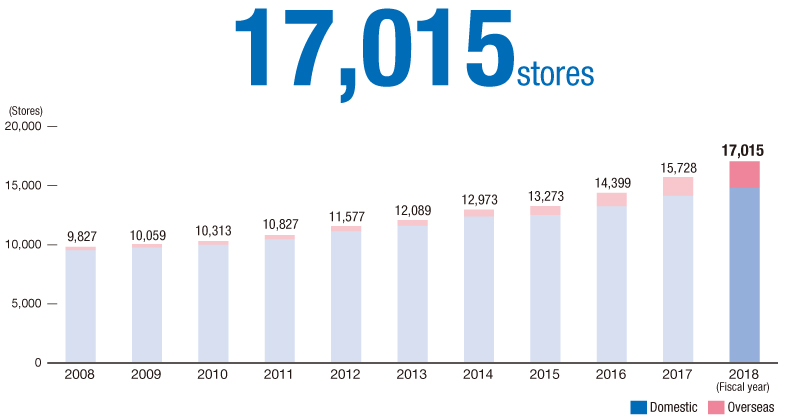 Changes in the number of stores