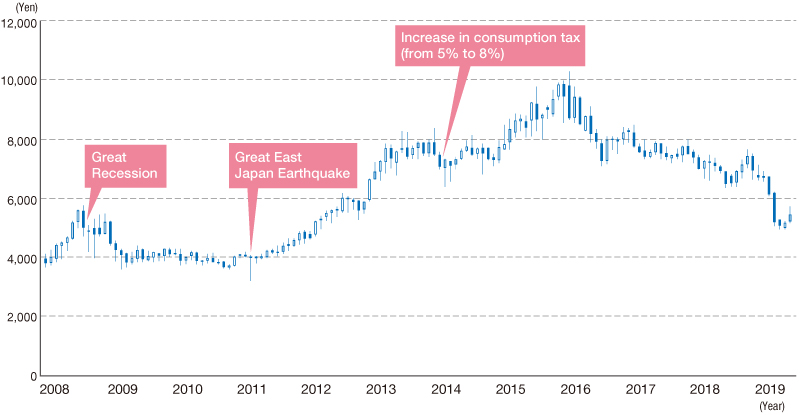 Changes in share prices (monthly)