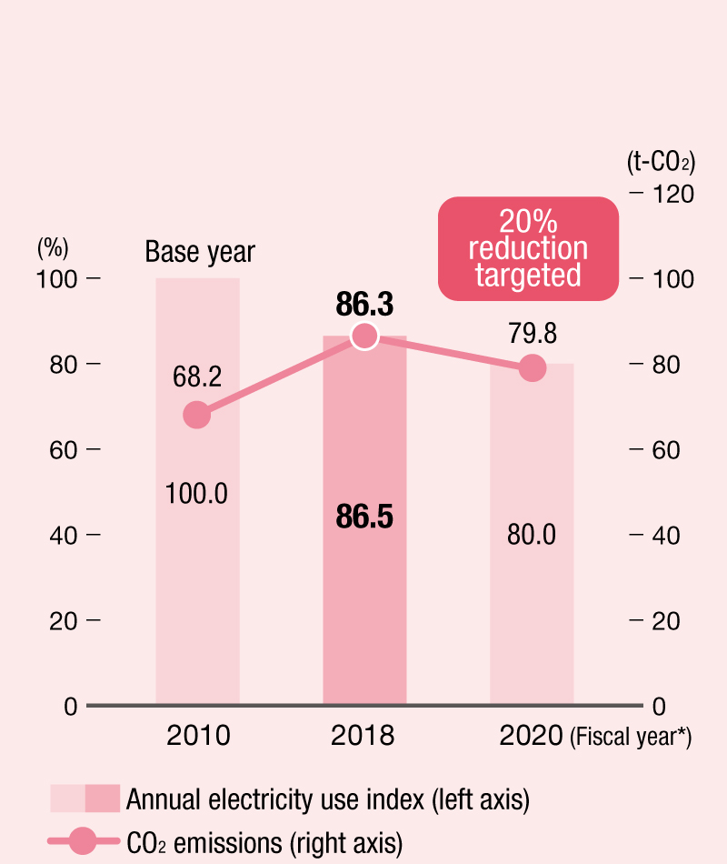 Electricity use (index) and CO2 emissions per store