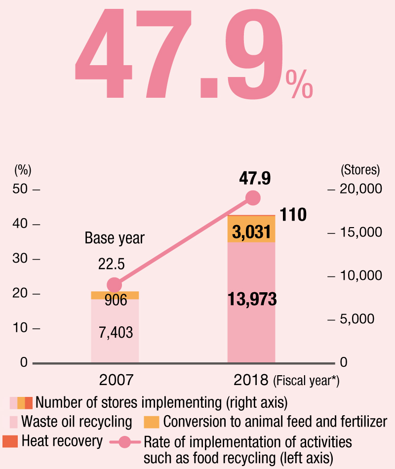 Rate of food recycling & number of participating stores