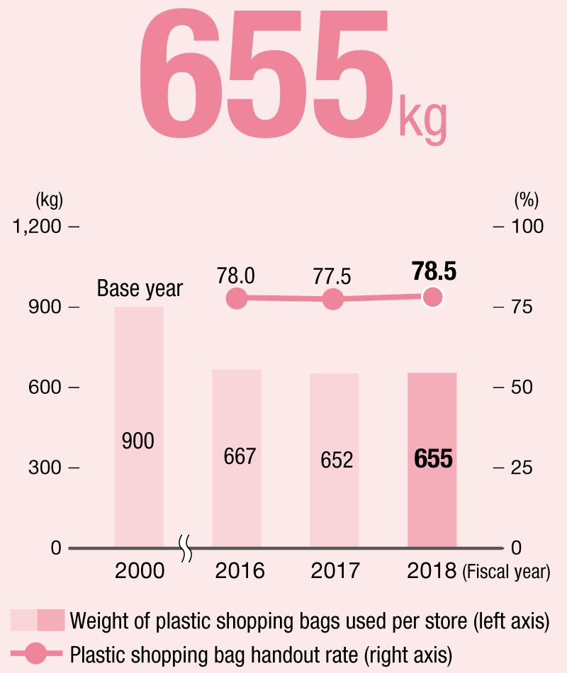 Plastic Shopping Bags Used Per Store