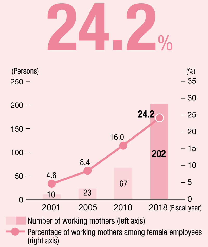 Number of working mothers & their proportion among female employees