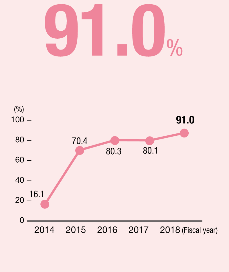 Percentage of male employees taking paternity leave合