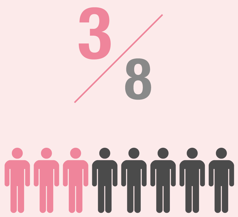 Ratio of independent directors among directors