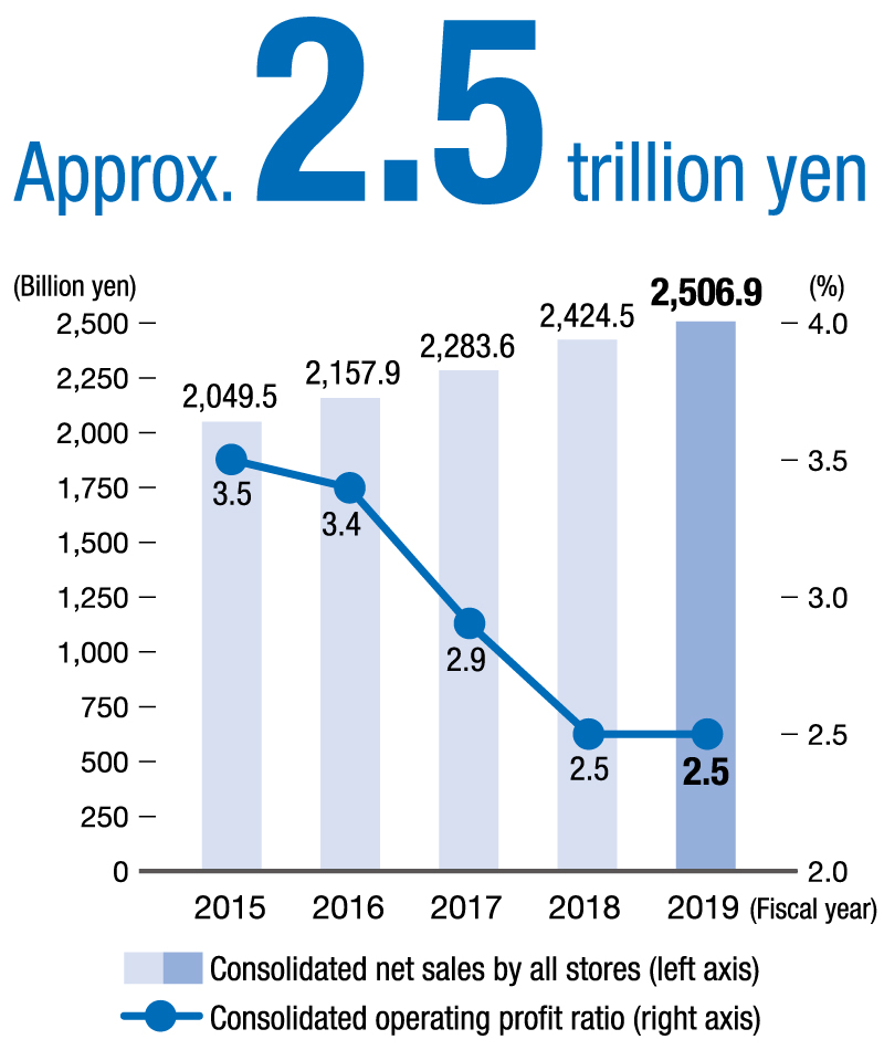 Consolidated net sales by all stores