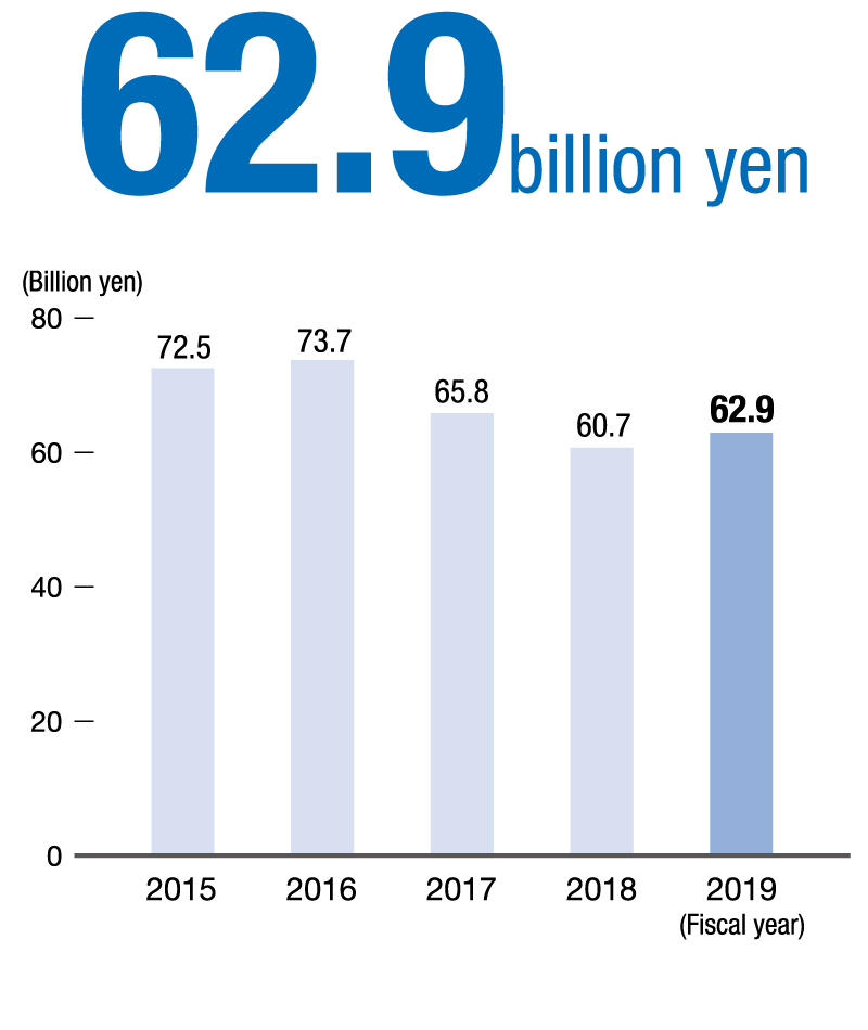 Consolidated operating income