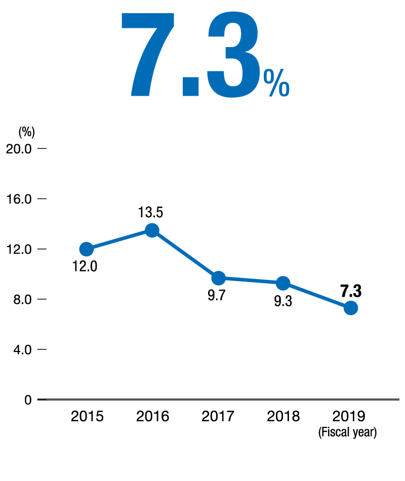 ROE (return on equity)