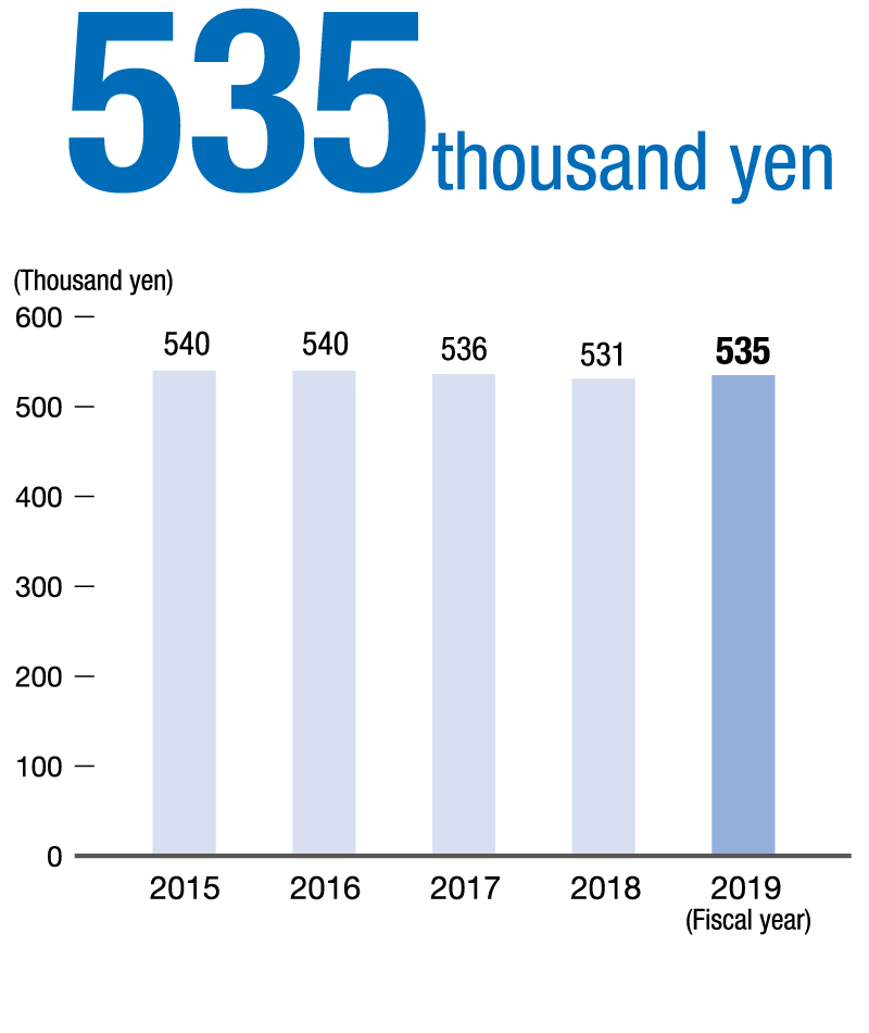 Average daily store sales in Japan